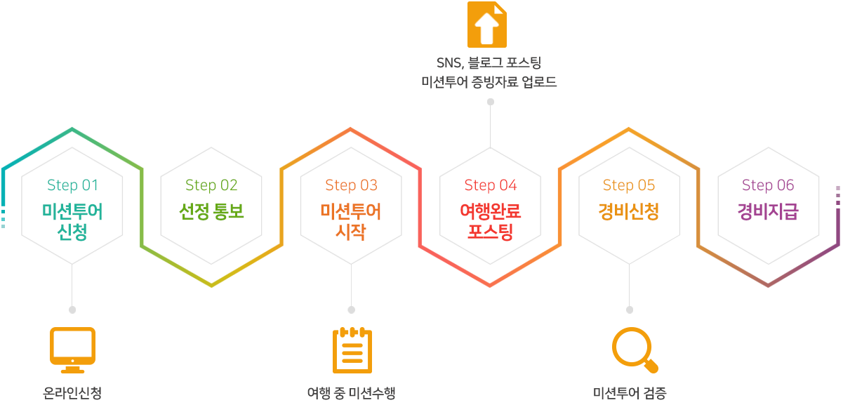 미션투어 신청, 선정통보, 미션투어시작, 여행완료 포스팅, 경비신청 및 지급